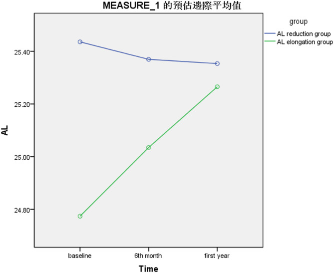 Baseline ocular biometrics in children with orthokeratology-induced axial length reduction or elongation.
