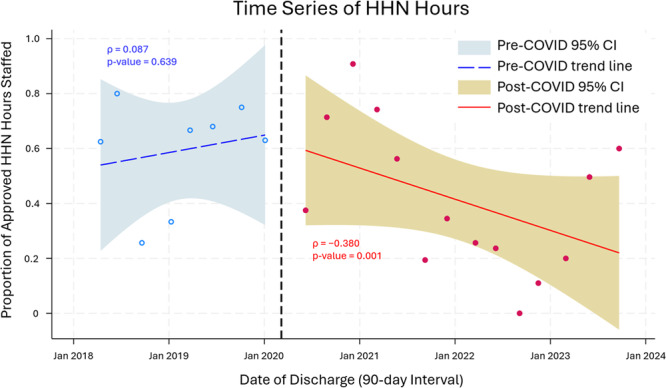 The Impact of COronaVIrus Disease of 2019 Pandemic on Home Health Nursing Availability in Pediatric Patients After Tracheostomy Placement.