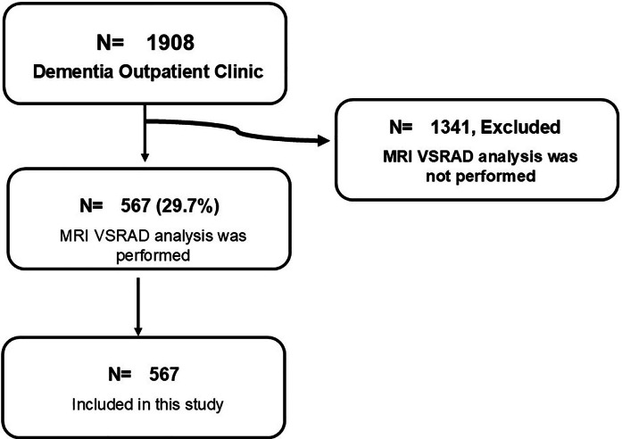 Association of vitamin B<sub>12</sub> deficiency in a dementia cohort with hippocampal atrophy on MRI.