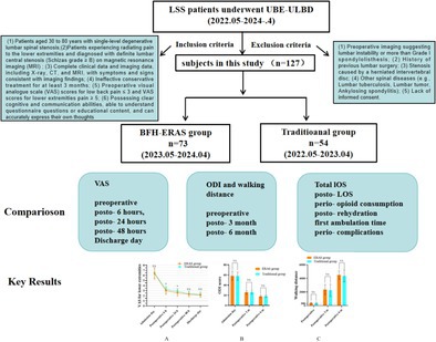 Perioperative Enhanced Recovery After Surgery (ERAS) Clinical Pathway for Unilateral Biportal Endoscopy with Unilateral Laminotomy for Bilateral Decompression.