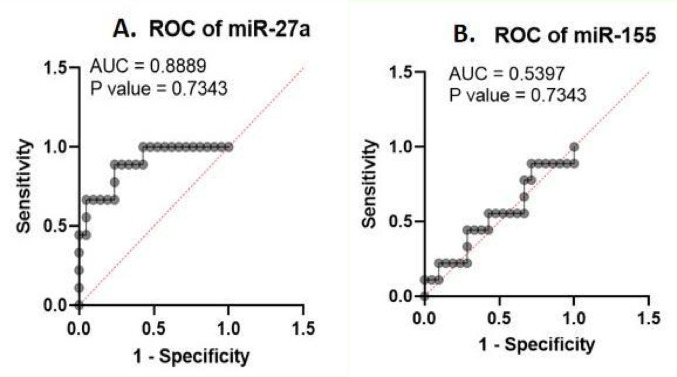 Expression patterns of plasma microRNAs in patients with cervical cancer from two teaching hospitals in Ghana.