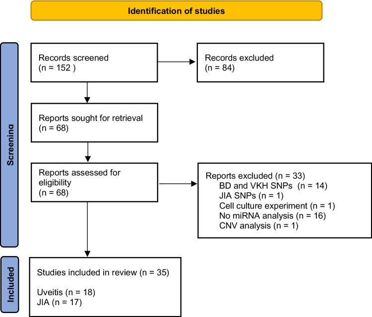 Exploring microRNA signatures in pediatric non-infectious uveitis: meta-analysis and molecular profiling of patient samples.