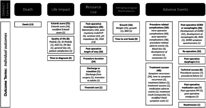 Outcome reporting in studies of paediatric achalasia: A systematic review.