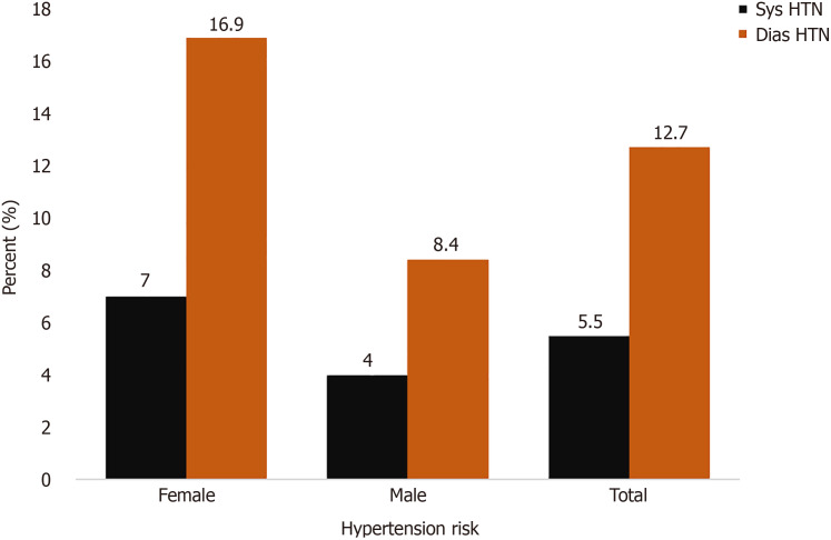 Aerobic fitness, lipid ratio, visceral adiposity index and risk of hypertension in adolescents: An observational study.