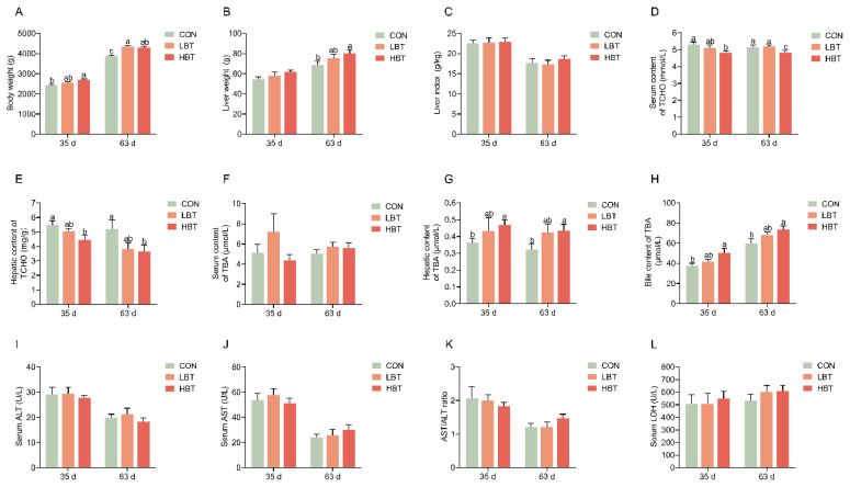 Parental betaine supplementation promotes hepatic conversion of cholesterol to bile acids in offspring goslings with epigenetic modulation of CYP7A1 gene.