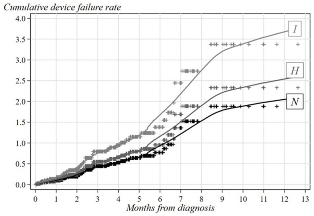 Comparing results of midline catheter and peripherally inserted central catheter in cancer patients under chemotherapy.