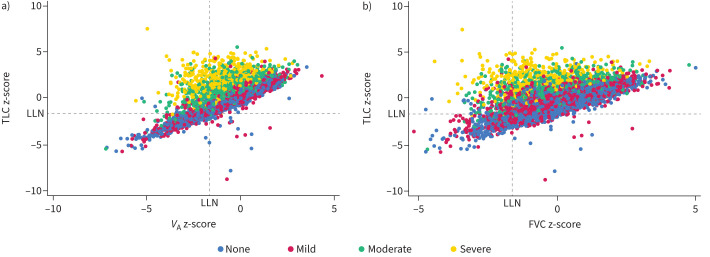 The utility of spirometry and single breath gas transfer measurements to identify low total lung capacity.