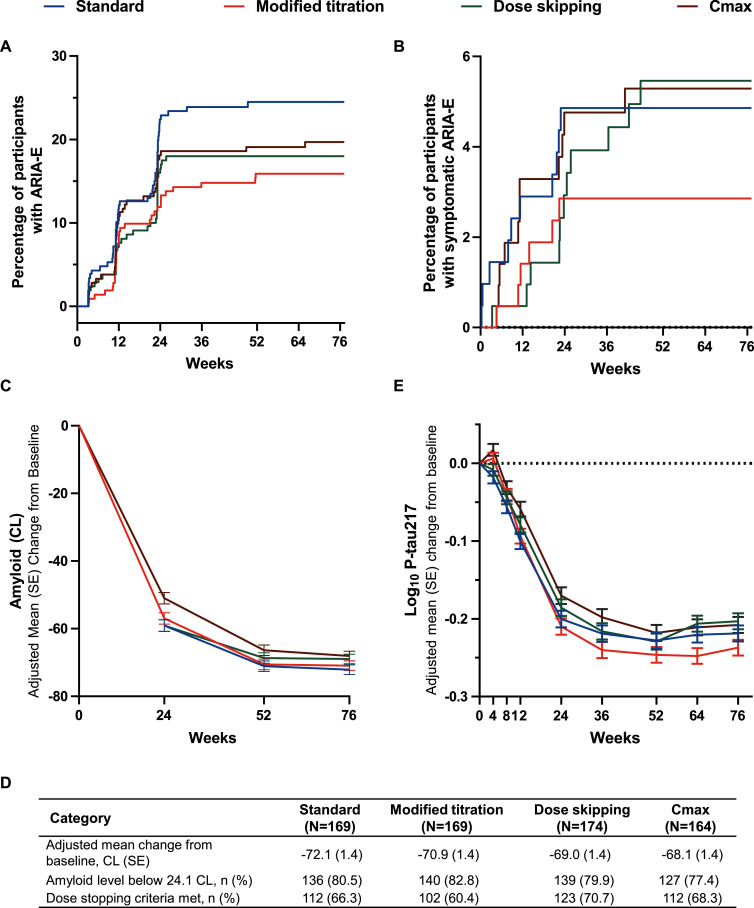 The effect of modified donanemab titration on amyloid-related imaging abnormalities with edema/effusions and amyloid reduction: 18-month results from TRAILBLAZER-ALZ 6.