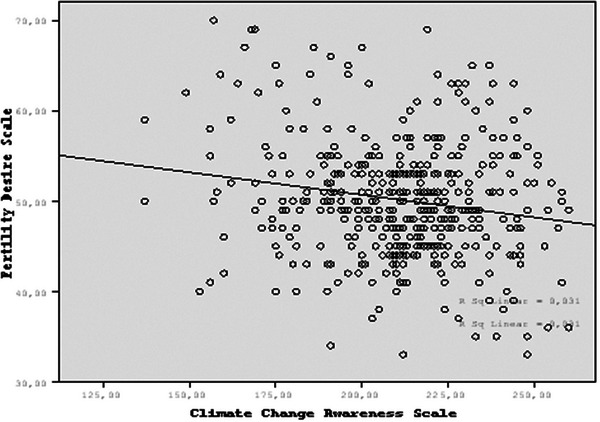 Climate Change Awareness: Does It Affect the Fertility Desire?