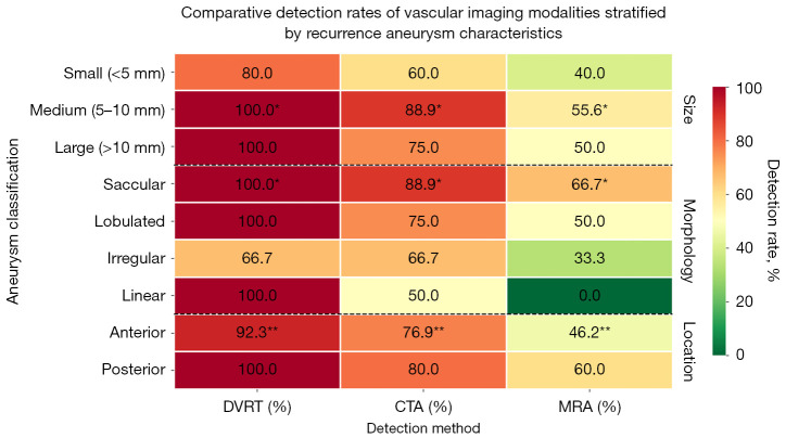 Dual-volume reconstruction technology in the detection and classification of recurrent aneurysms following intracranial aneurysm embolization.