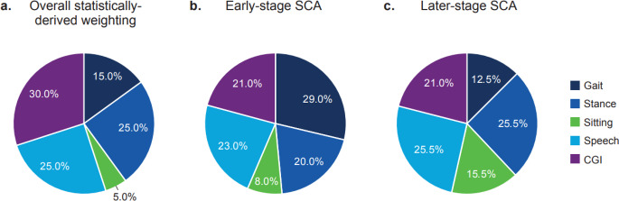 Content Validity of the Spinocerebellar Ataxia Composite Score as a Measure of Disease Progression in Patients with Spinocerebellar Ataxia.