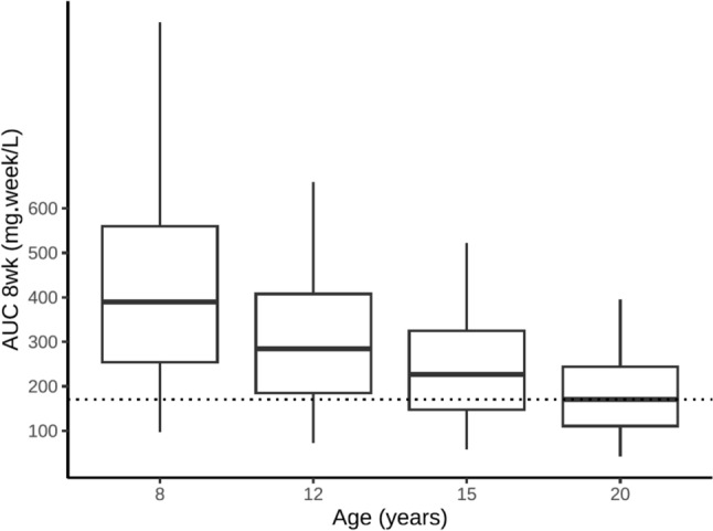 Simulated Dosing Regimens of Subcutaneous Infliximab in Adults and Children with Inflammatory Bowel Disease: Exploring Switch and Initiation Strategies.