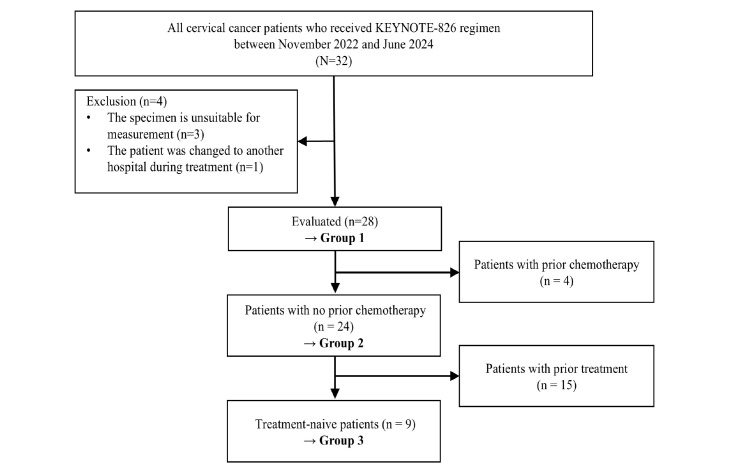 Potential biomarkers for predicting the efficacy of a pembrolizumab-containing regimen in advanced cervical cancer: A real-world analysis.