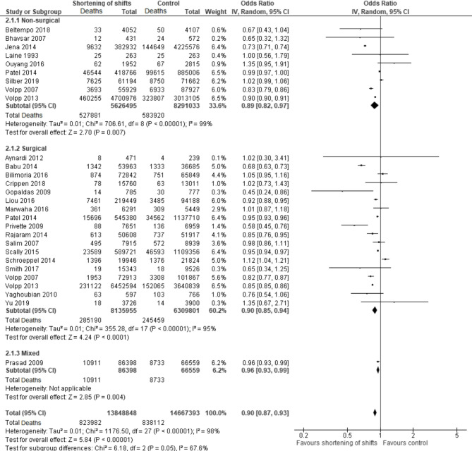 The impact of shortening shifts of physicians during their residency on patients and physicians : A systematic review and meta-analysis.
