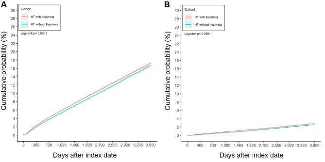 The Association of Insomnia and the Subsequent Cerebrovascular Accident in the Hypertension Population.