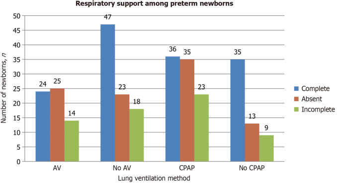 Comparative analysis on the efficacy of antenatal corticosteroids in preterm newborns in a Kazakhstani Tertiary Care Hospital setting.