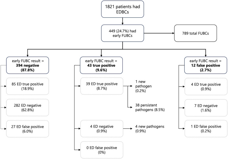 Early follow-up blood cultures-frequency and outcomes of repeat blood culture collection within 48 hours of emergency department workup: an observational study.