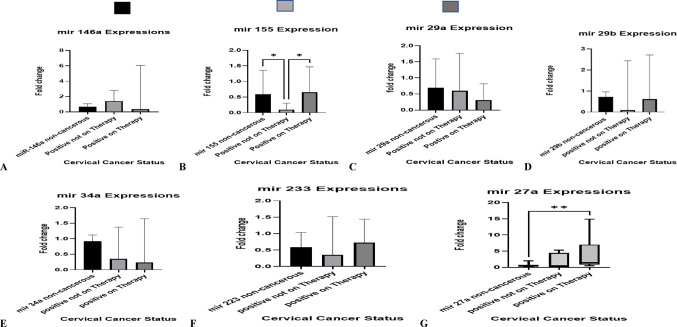 Expression patterns of plasma microRNAs in patients with cervical cancer from two teaching hospitals in Ghana.