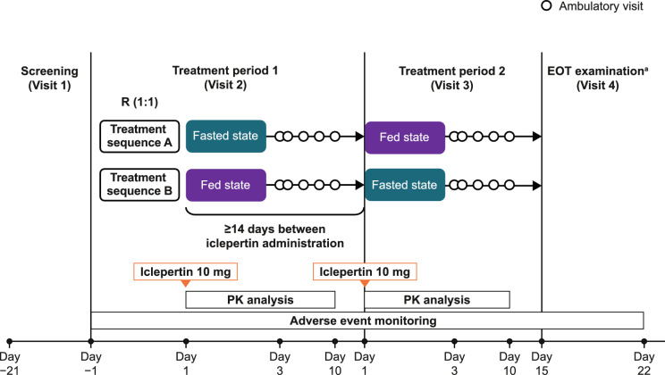 Assessing the Effect of Food on the Pharmacokinetics of Iclepertin in Healthy Volunteers: A Phase I, Open-Label, Randomised, Cross-over Trial.
