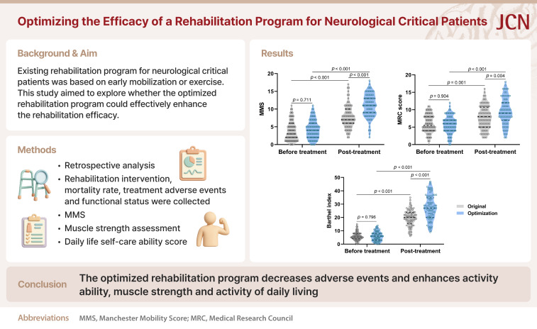 Optimizing the Efficacy of a Rehabilitation Program for Neurological Critical Patients.