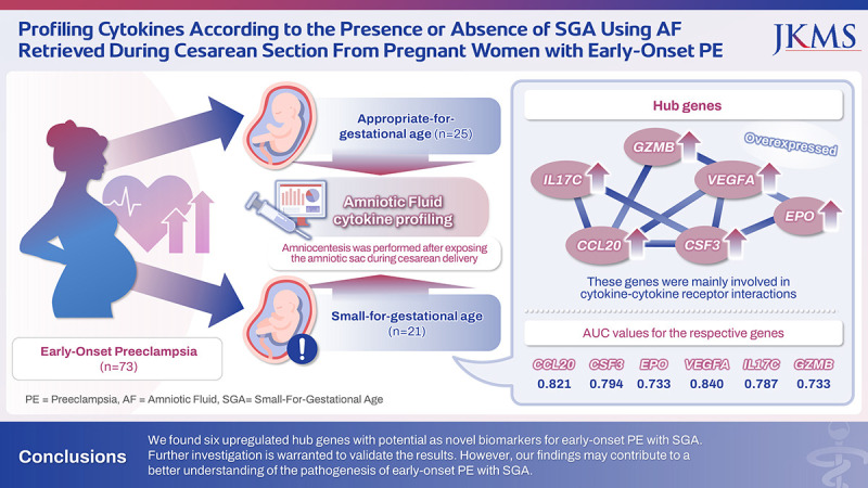 Profiling Cytokines According to the Presence or Absence of Small-for-Gestational Age Using Amniotic Fluid Retrieved During Cesarean Section From Pregnant Women With Early-Onset Preeclampsia.