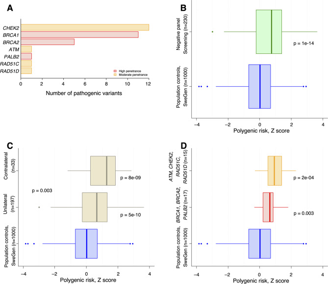 Polygenic scores in Familial breast cancer cases with and without pathogenic variants and the risk of contralateral breast cancer.