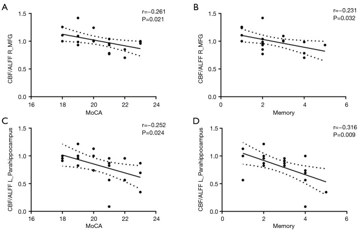 Disrupted neurovascular coupling in patients with lung cancer after chemotherapy.