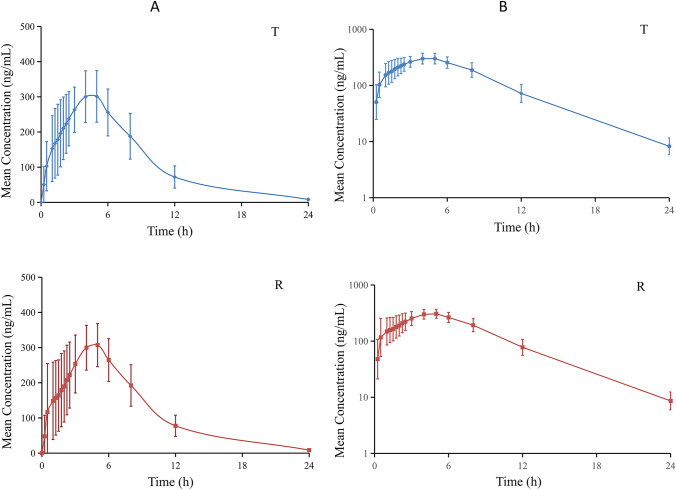 Bioequivalence and Pharmacokinetic Evaluation of Two Metformin Hydrochloride Tablets Under Fasting and Fed Conditions in Healthy Chinese Volunteers.