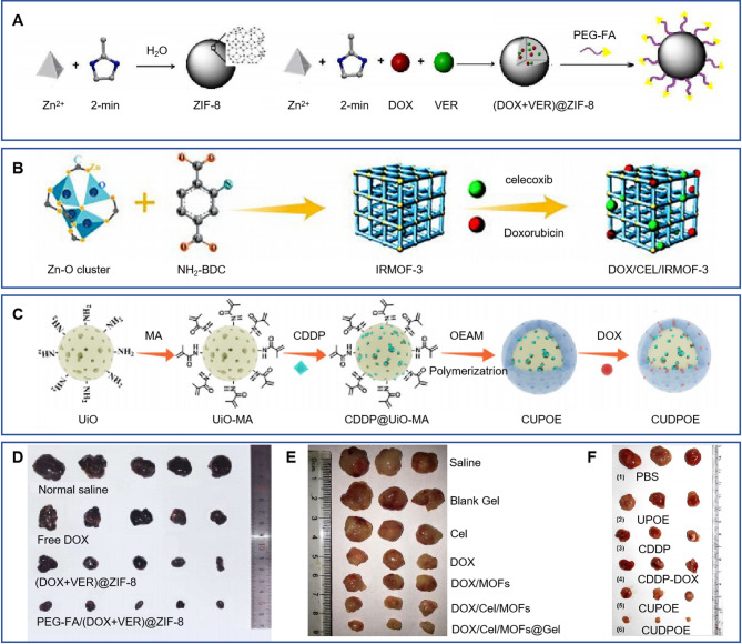 Nanoscale metal-organic frameworks as a versatile platform for synergistic combination tumor therapy.