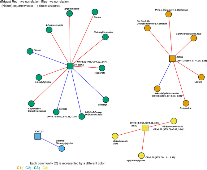 The plasma proteome and breast cancer risk.