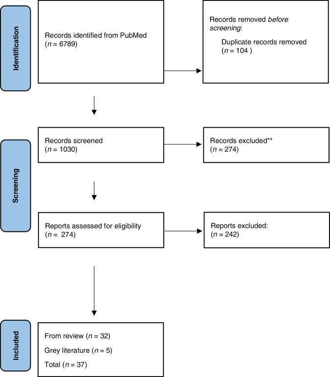 Cataloguing and evaluating Irish health data resources for primary care cancer research.