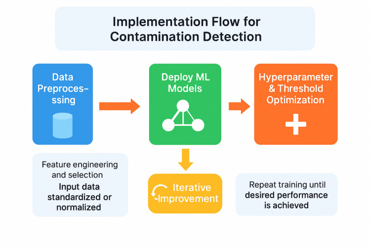 Methodology for contamination detection and reduction in fermentation processes using machine learning.