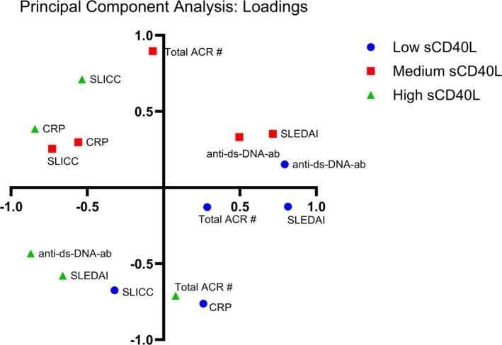Treat-To-Target: Emergence of Second-Generation CD40L Inhibitors for Treatment of SLE-Identifying Beneficial Patient Candidates for CD40L Inhibitors in a Cross-Sectional SLE Cohort.