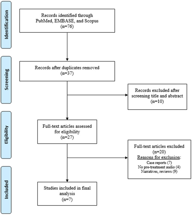 Patterns of Teprotumumab-Induced Hearing Dysfunction: A Systematic Review.