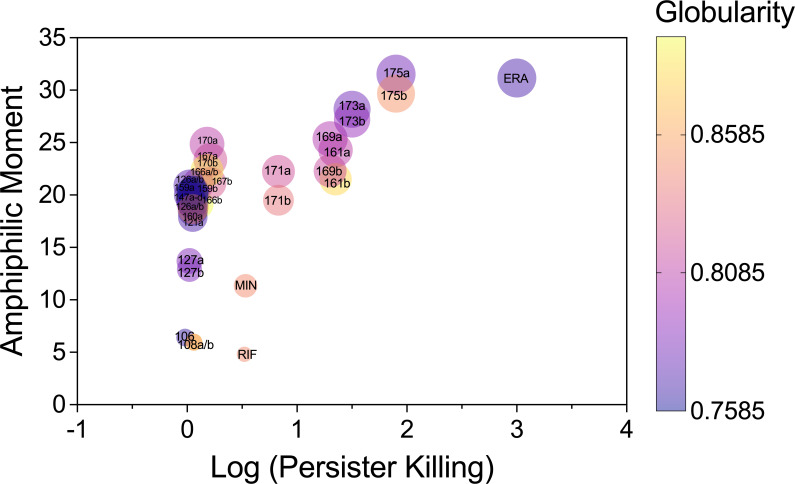 A rational approach to discovering new persister control agents.
