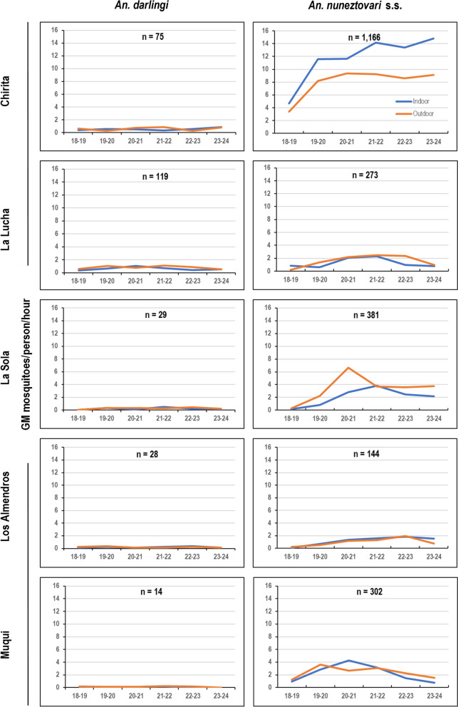 Anopheles species associated with malaria transmission in gold-mining areas of northwest Colombia.