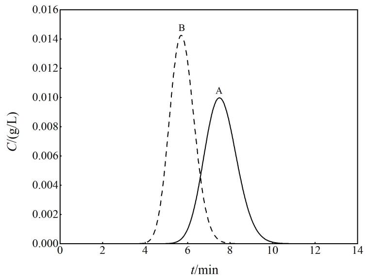 [Development and practice of an interactive chromatography learning tool for beginners based on GeoGebra： a case study of plate theory].