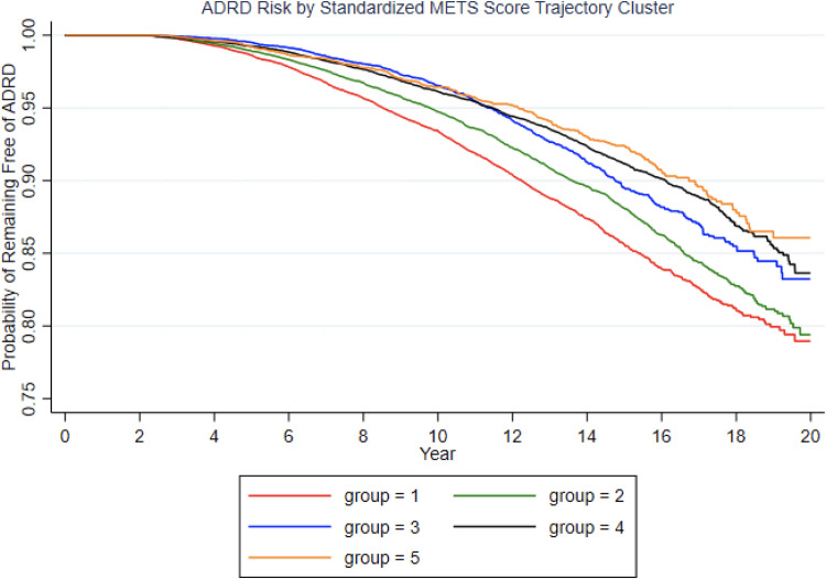 Trajectories of Cardiorespiratory Fitness Measured by Metabolic Equivalents and the Risk of Alzheimer's and Related Dementias.