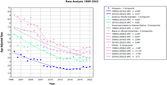 Trends in influenza- and pneumonia-related mortality in lung cancer patients from 1999 to 2022: a retrospective CDC WONDER analysis.