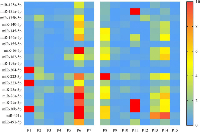 Exploring microRNA signatures in pediatric non-infectious uveitis: meta-analysis and molecular profiling of patient samples.