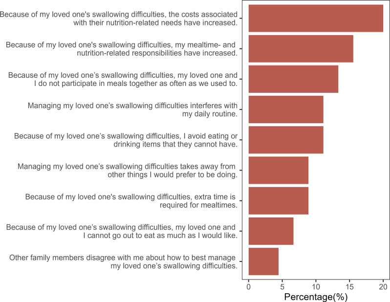 Cross-cultural adaptation, translation and pre-testing of the Caregiver Analysis of Reported Experiences with Swallowing Disorders (CARES) screening tool in Kannada.
