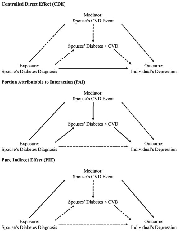 Depression risk associated with spouses' diabetes and cardiovascular events: a nationwide cohort study.