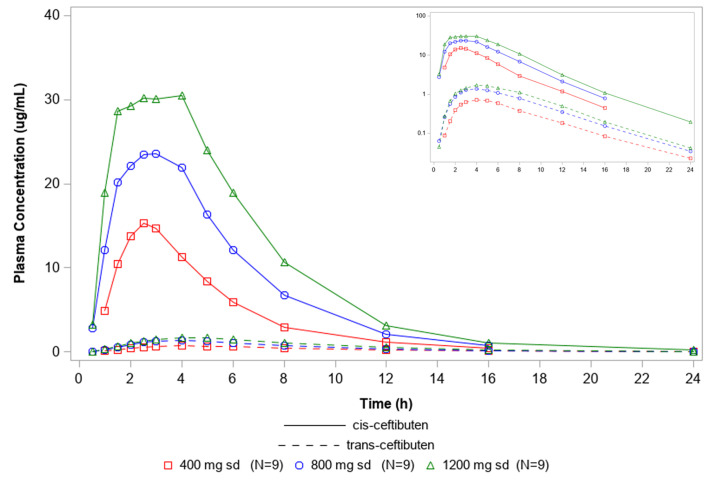 Pharmacokinetics and safety of single and repeat doses of ceftibuten in healthy participants: a phase 1 dose escalation study.