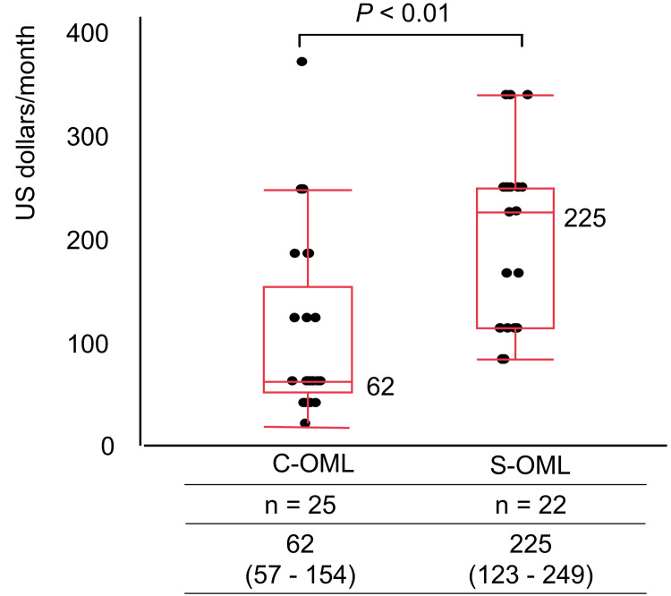Clinical and Healthcare Cost Characteristics of Severe Asthma Patients with Long-Term Control on Omalizumab: A Comparative Analysis with Patients Who Switched to Other Biologics.