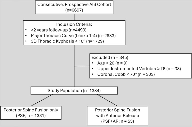Anterior release is not needed to restore kyphosis in moderate AIS with hypokyphosis.