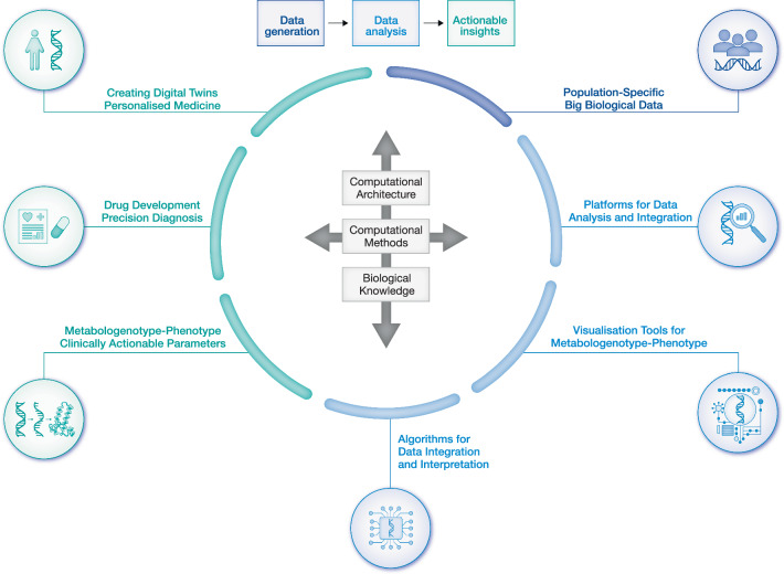 Longitudinal big biological data in the AI era.