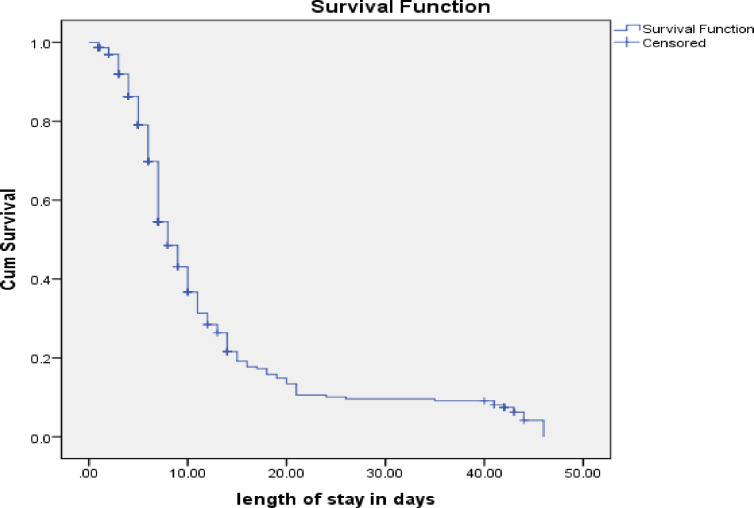 Treatment outcomes and associated factors of severe acute malnutrition among under-5 children in Jigjiga public hospitals, Somali region, Ethiopia: a retrospective cohort study.