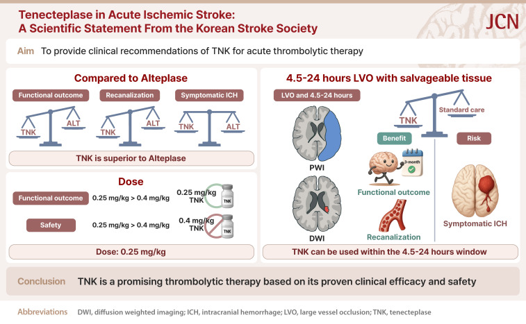 Tenecteplase in Acute Ischemic Stroke: A Scientific Statement From the Korean Stroke Society.