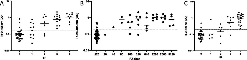 Evaluation of a Novel Tc-24 Recombinant Antigen ELISA for Serologic Detection of Trypanosoma cruzi Infection in Dogs: A Pilot Study.