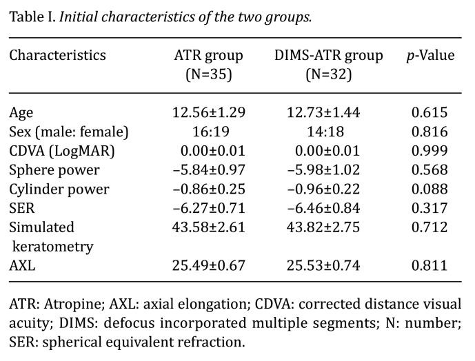 The Myopic Control Effect of Defocus Incorporated Multiple Segments' Spectacle Lens With Atropine in High Myopia Population.